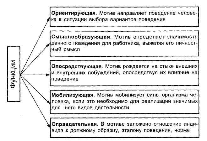 Психологические потребности и требования, связанные с самоутверждением в труде