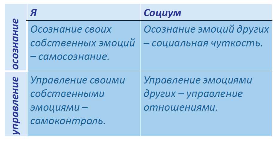 Что такое эмоциональный интеллект?