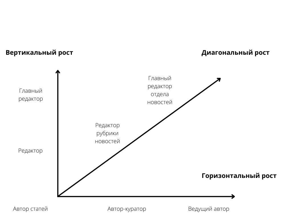 Психология профессионального развития