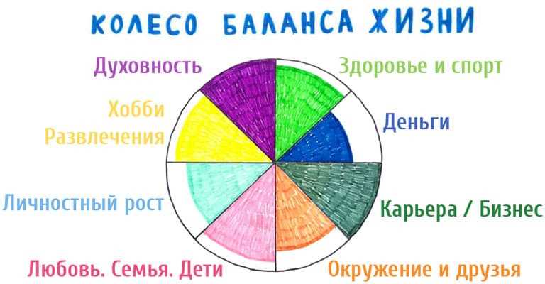 Разработка конкретного плана действий для достижения поставленных целей