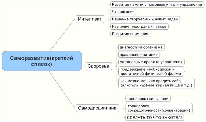 Определение целей и задач плана саморазвития