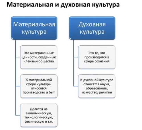 Основные аспекты духовной культуры, влияющие на ее уровень развития