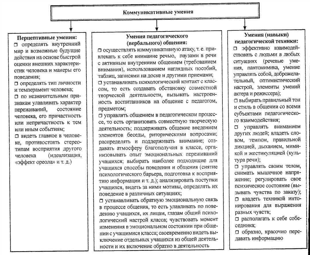 Идентификация и характеристика различных уровней профессионального роста педагога