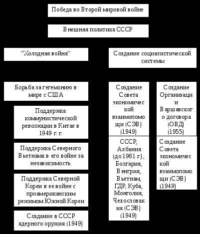 Особенности послевоенного периода