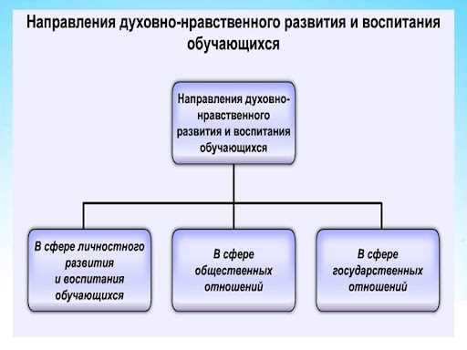 Вера и духовная жизнь как фундаментальные аспекты духовно-нравственного развития