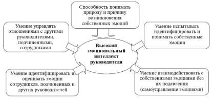 Понятие эмоциональной интеллектуальности