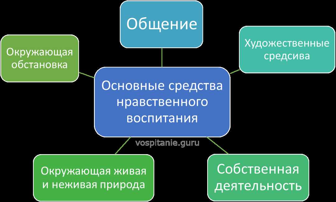 Использование художественной литературы и искусства в формировании духовных характеристик личности