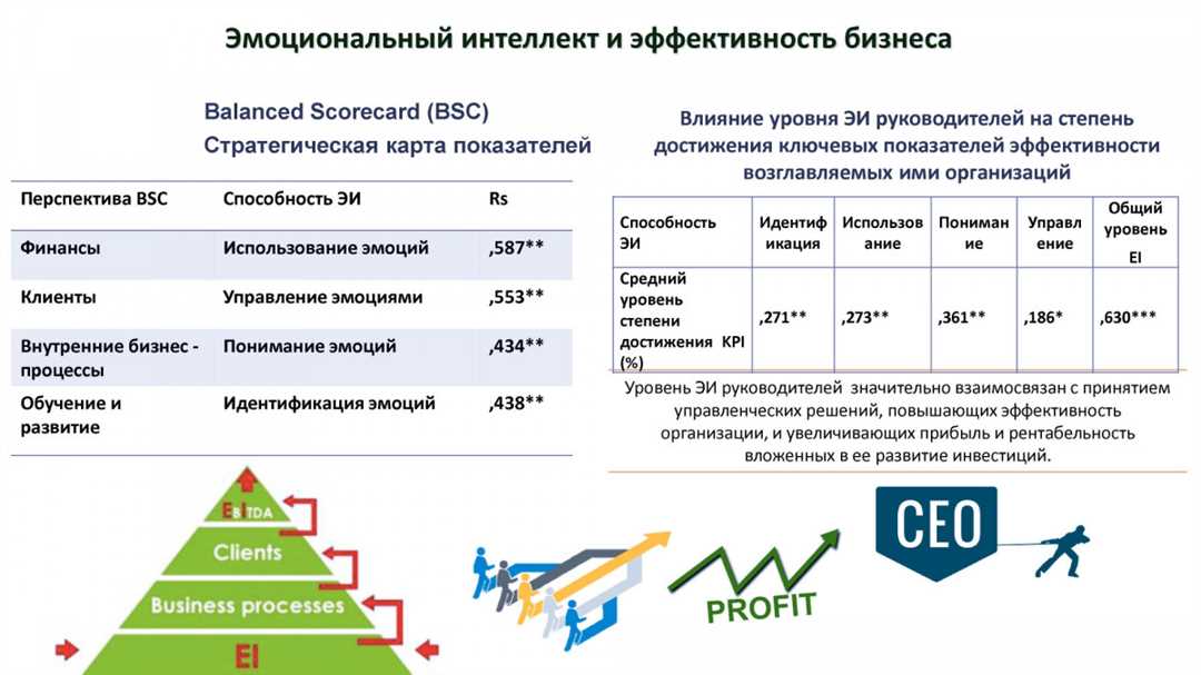 Тестирование эмоционального интеллекта: значение и результаты