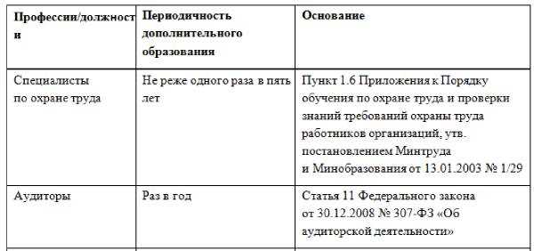 Выбор программ повышения квалификации для сотрудников