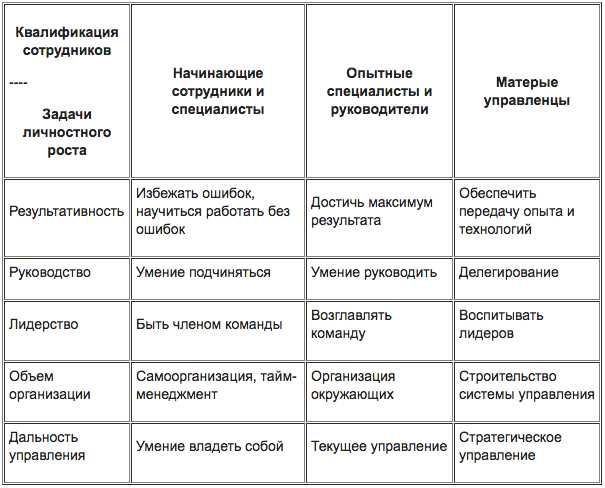 Роль самореализации в теории самоактуализации