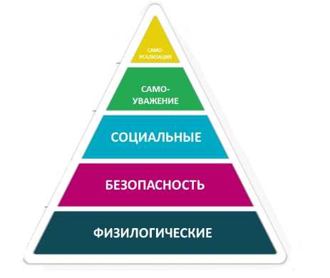 Изучение процесса самоактуализации для достижения личностного роста