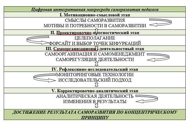 Самообразование как способ адаптации к быстро меняющимся требованиям рынка труда