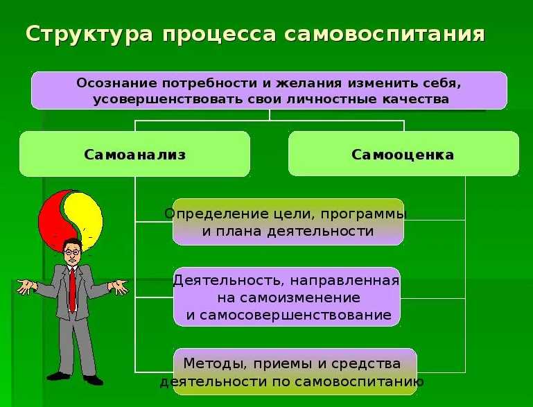 Влияние этических принципов на процесс самосовершенствования