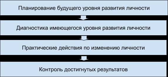 Путь к самосовершенствованию без ограничений — достигните неизведанного уровня развития