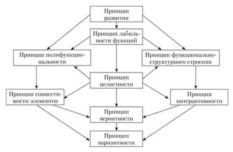 Основные принципы и практики системного подхода в контексте духовного развития.