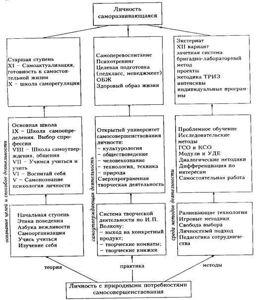 Основные принципы технологии самосовершенствования школьников