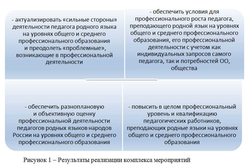 Роль инноваций в развитии методической работы педагогов