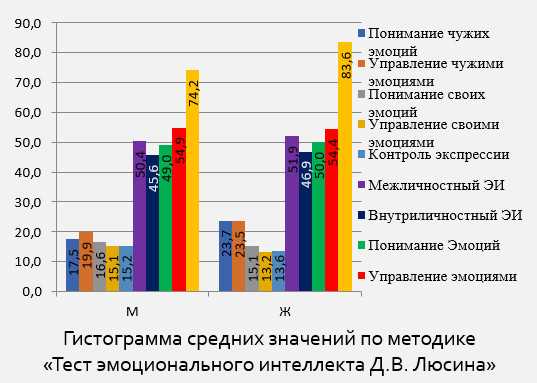 Агрессивность у подростков: проявление и взаимосвязь с эмоциональным интеллектом