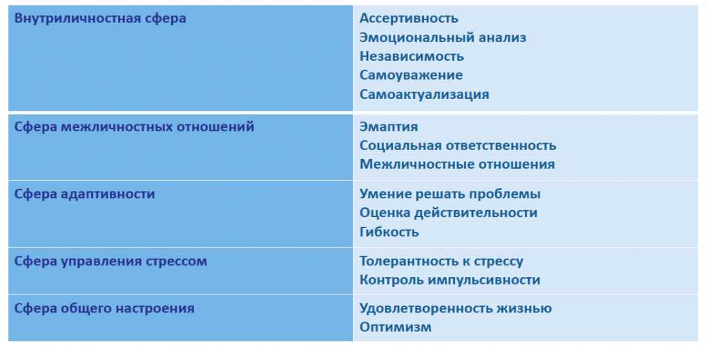 Эмоциональный интеллект: определение и основные аспекты